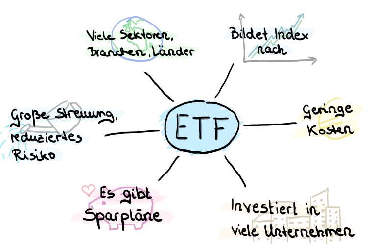 Investieren in ETF für Anfänger: Alles, was du wissen musst